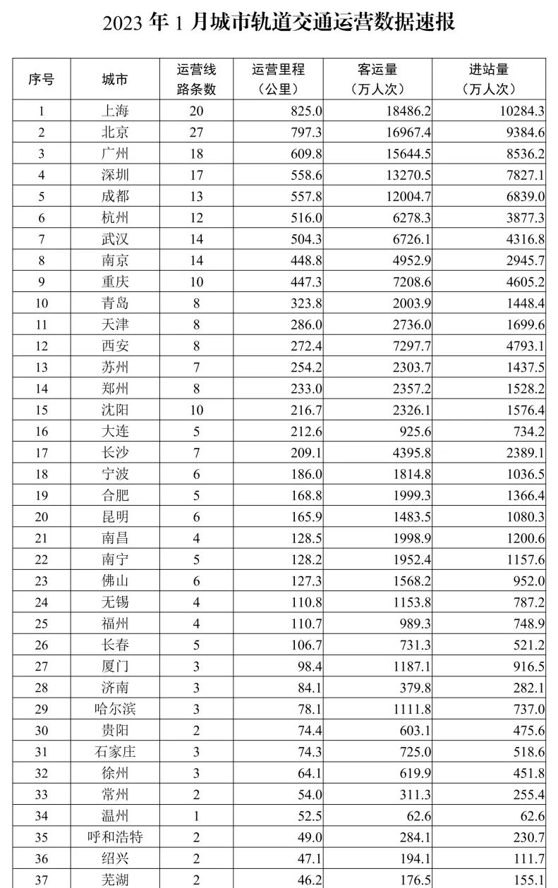 2023年1月城市轨道交通运营数据速报(图1)