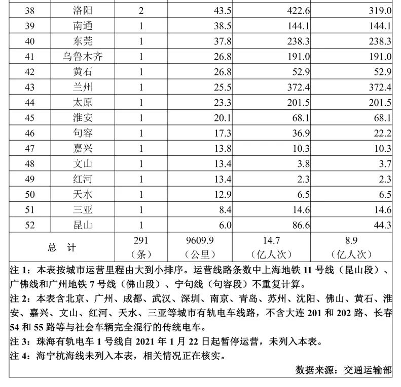 2023年1月城市轨道交通运营数据速报(图2)